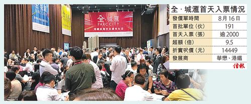 全.城滙首日收逾2000票 爱炫美加推160伙背水一战